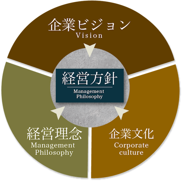 経営方針の明確化