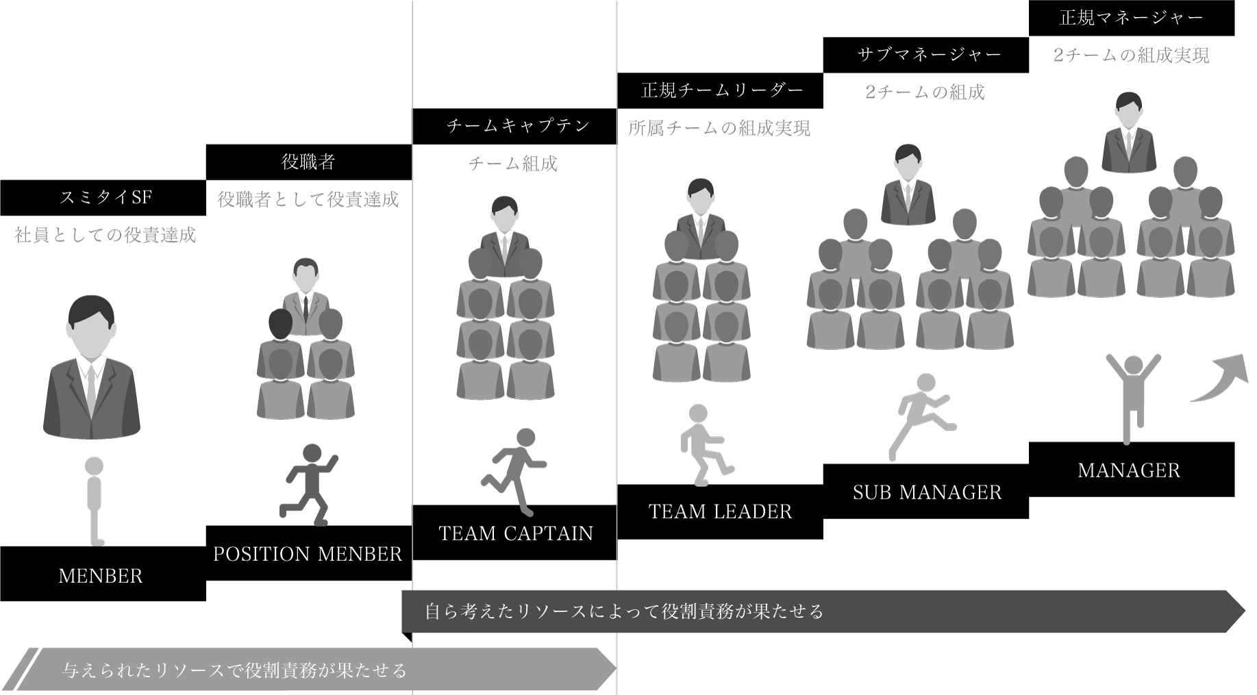 キャリアビジョン(成長年表)